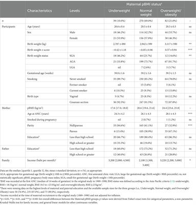 Associations between maternal overweight/obesity during pregnancy and body composition in young adult offspring